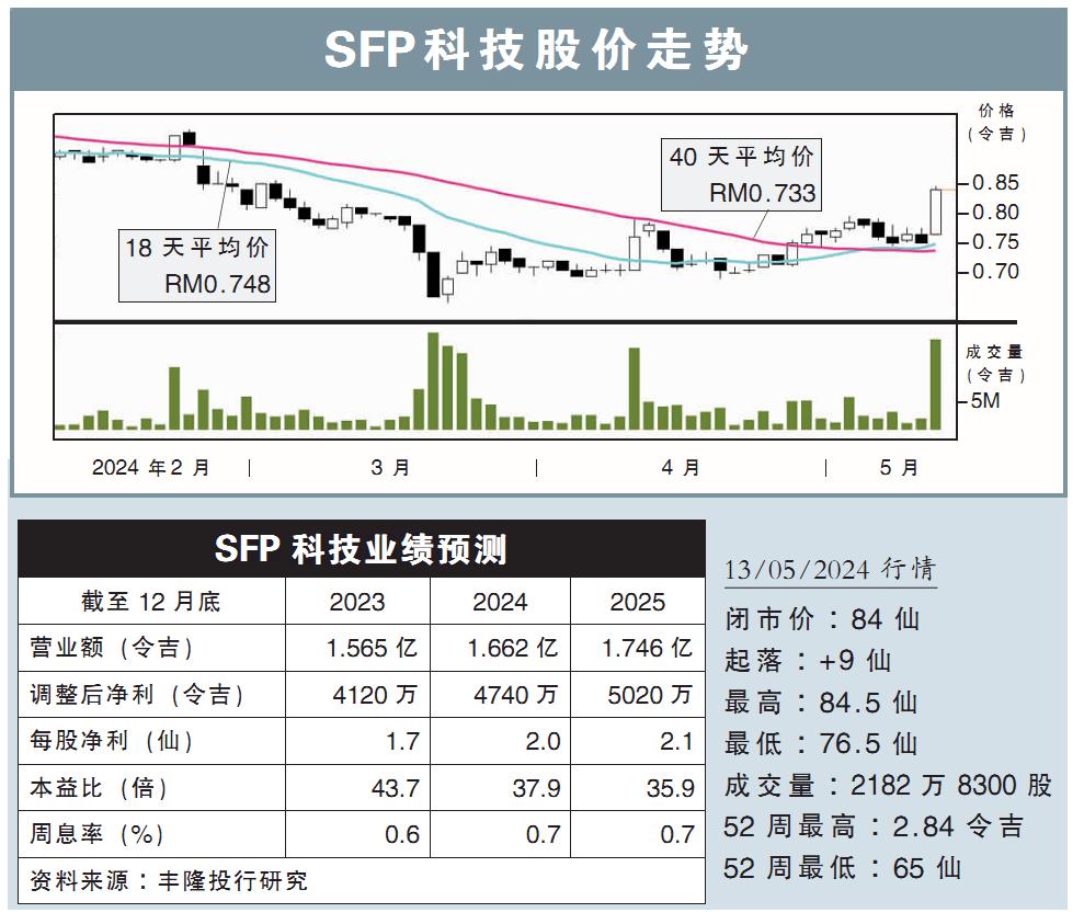 SFP科技股价走势