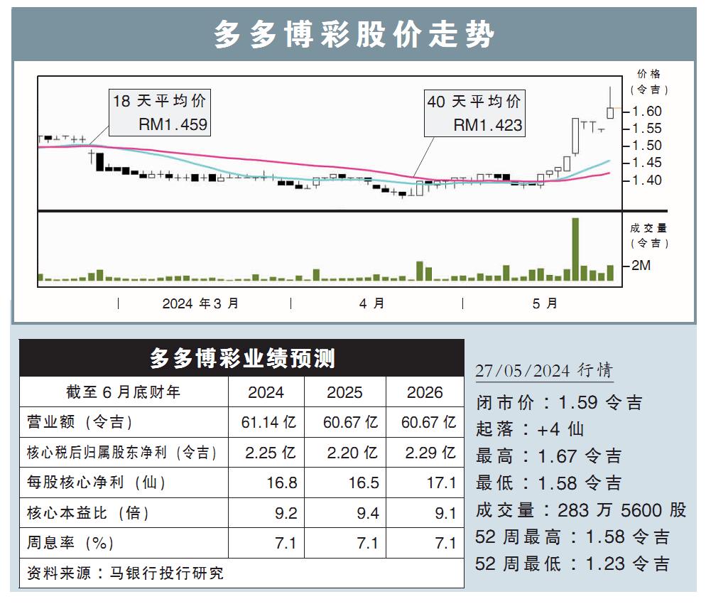 多多博彩股价走势