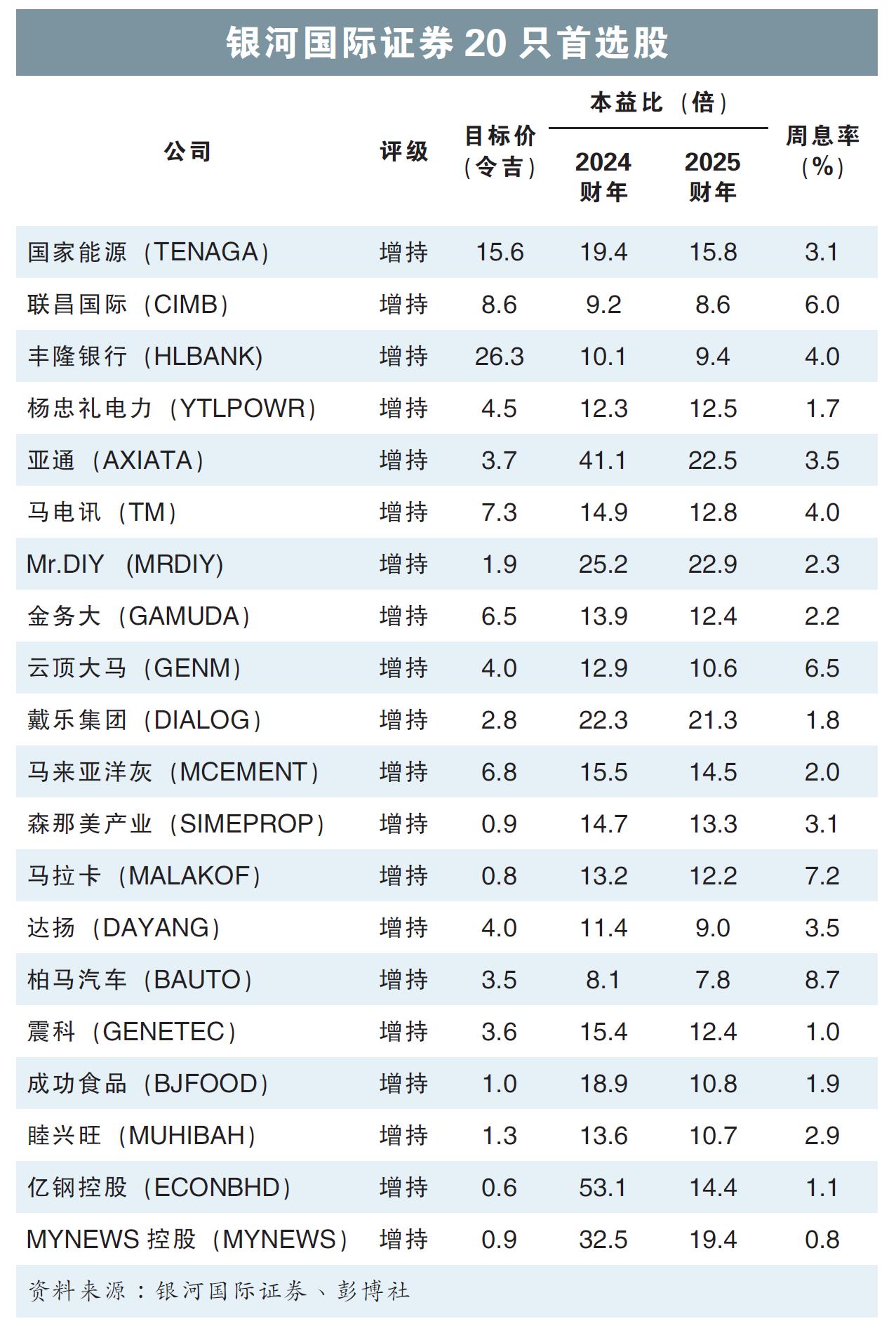 银河国际证券20只首选股