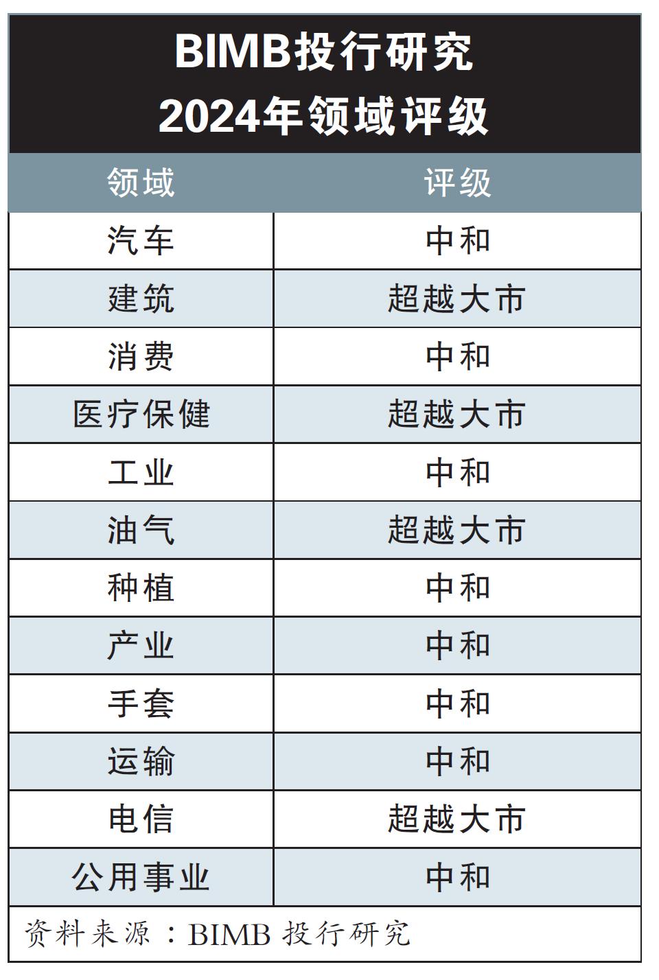 BIMB投行研究 2024年领域评级