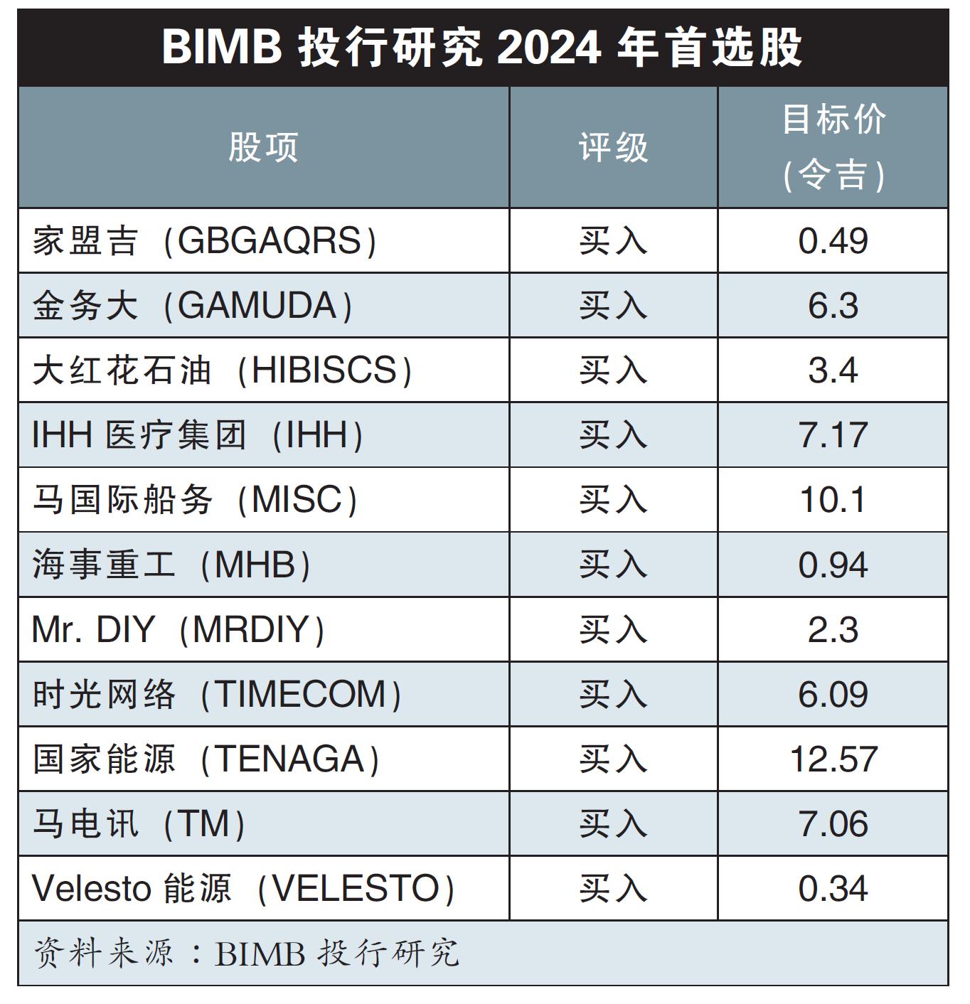 BIMB投行研究2024年首选股