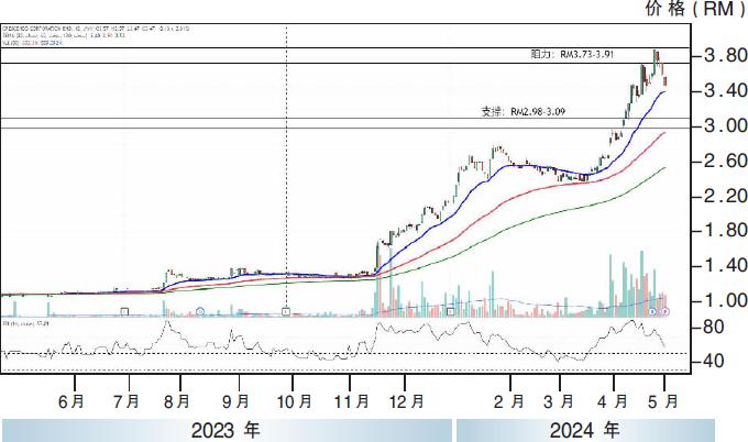 下跌股:吉星机构 RM2.89支撑