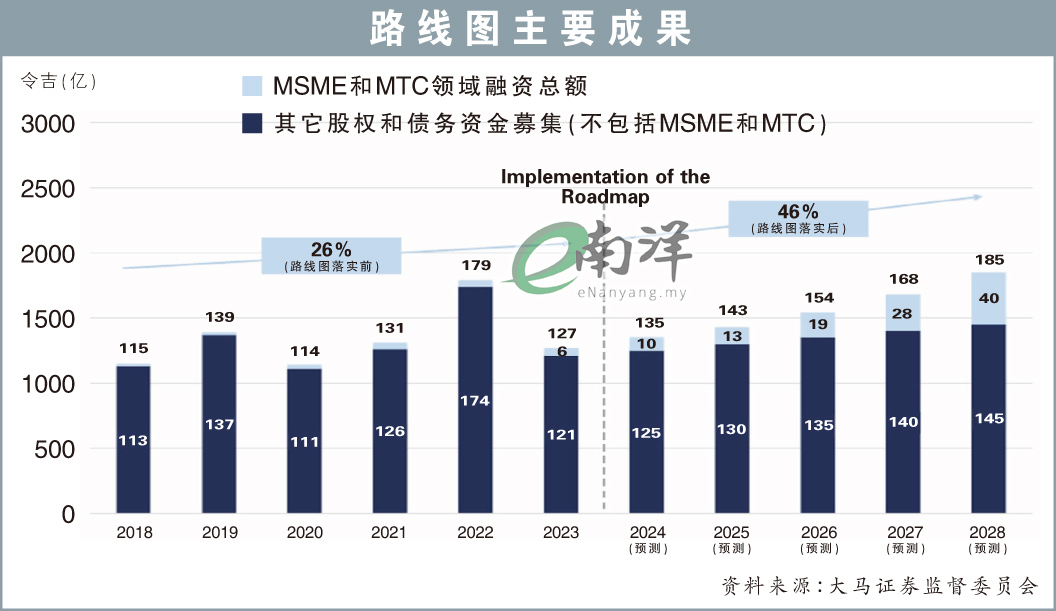 资本市场路线图主要成果