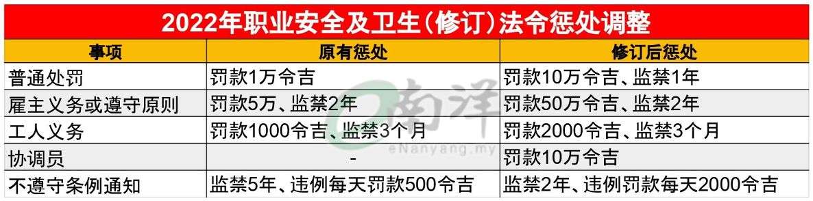 2022年职业安全及卫生（修订）法令惩处调整