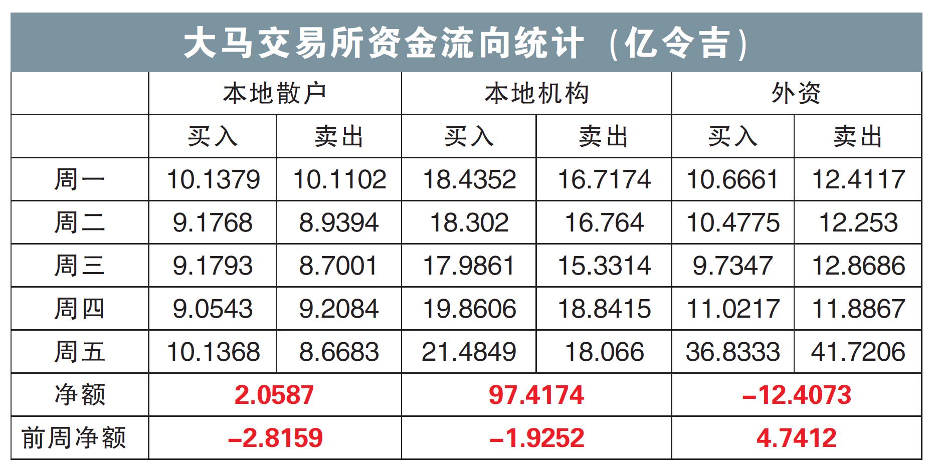 大马交易所资金流向统计(亿令吉)03/06/24
