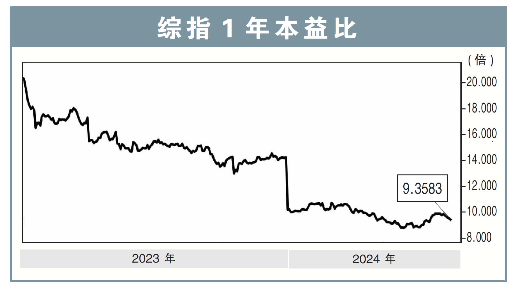 综指1年本益比03/06/24