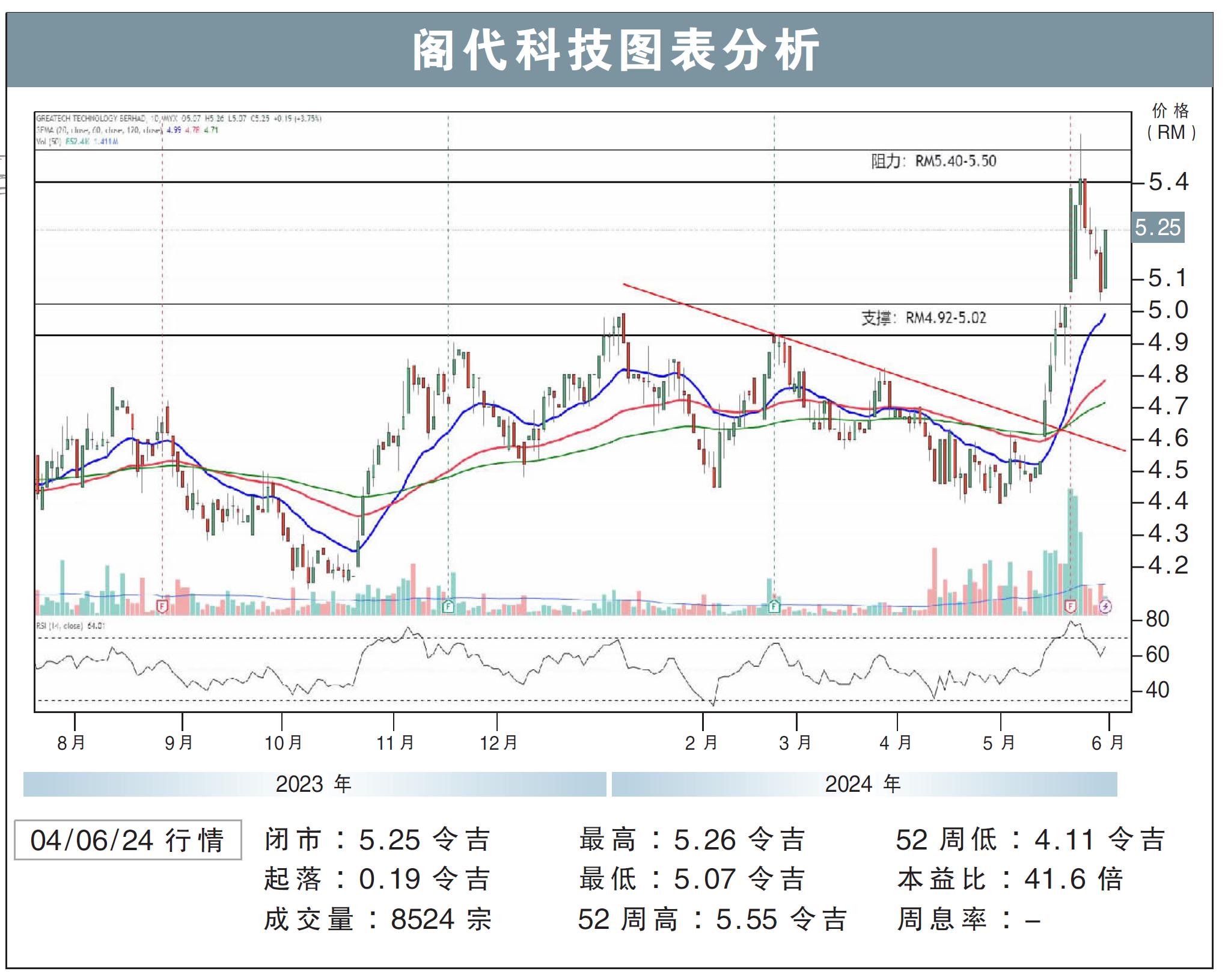 阁代科技上挑RM5.50/刘礼誉