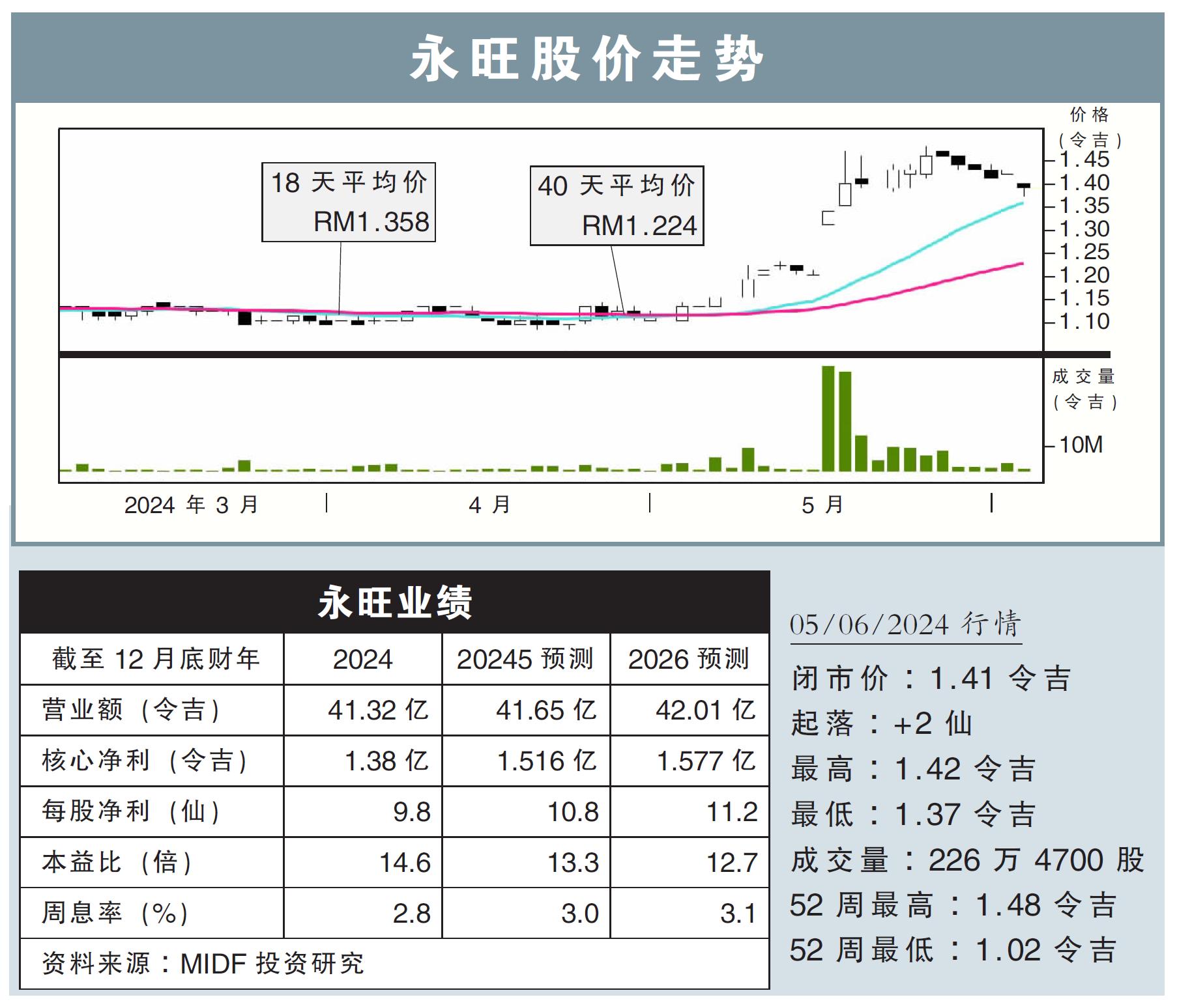 永旺股价走势05/06/24