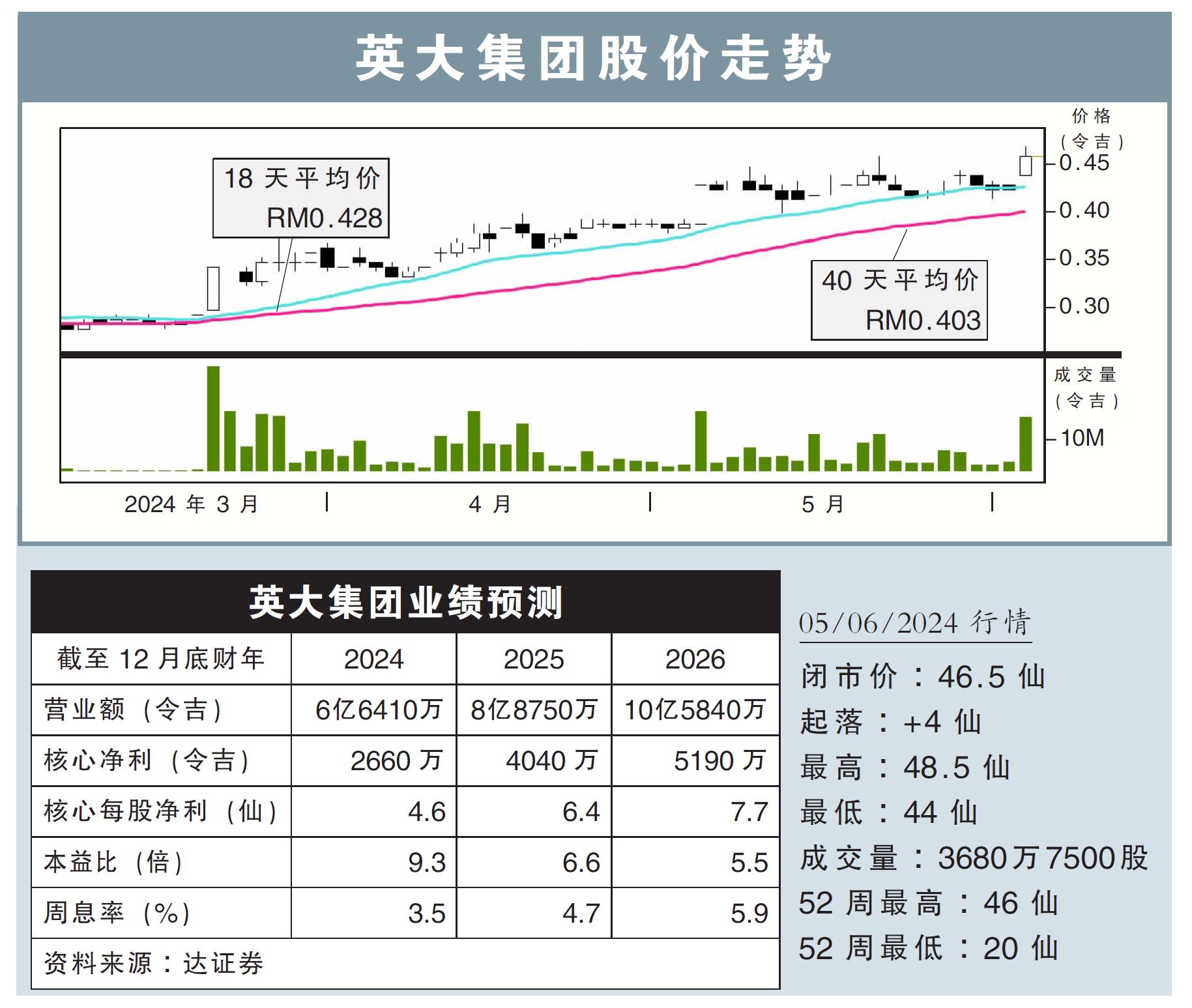 英大集团股价走势05/06/24