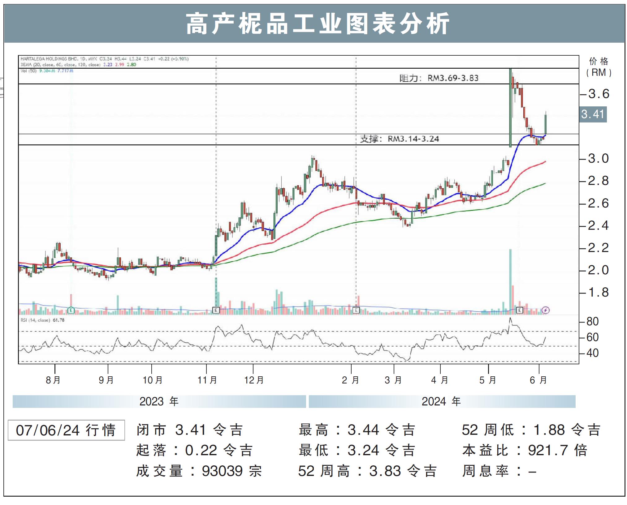 高产柅品工业图表分析07/06/24