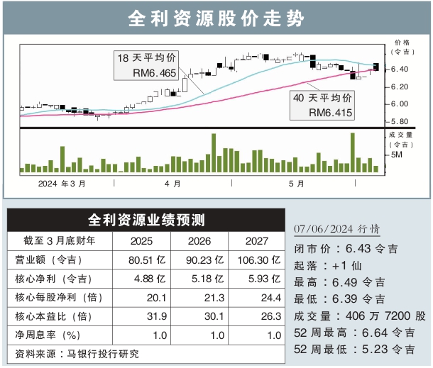 全利资源股价走势 7/6/2024