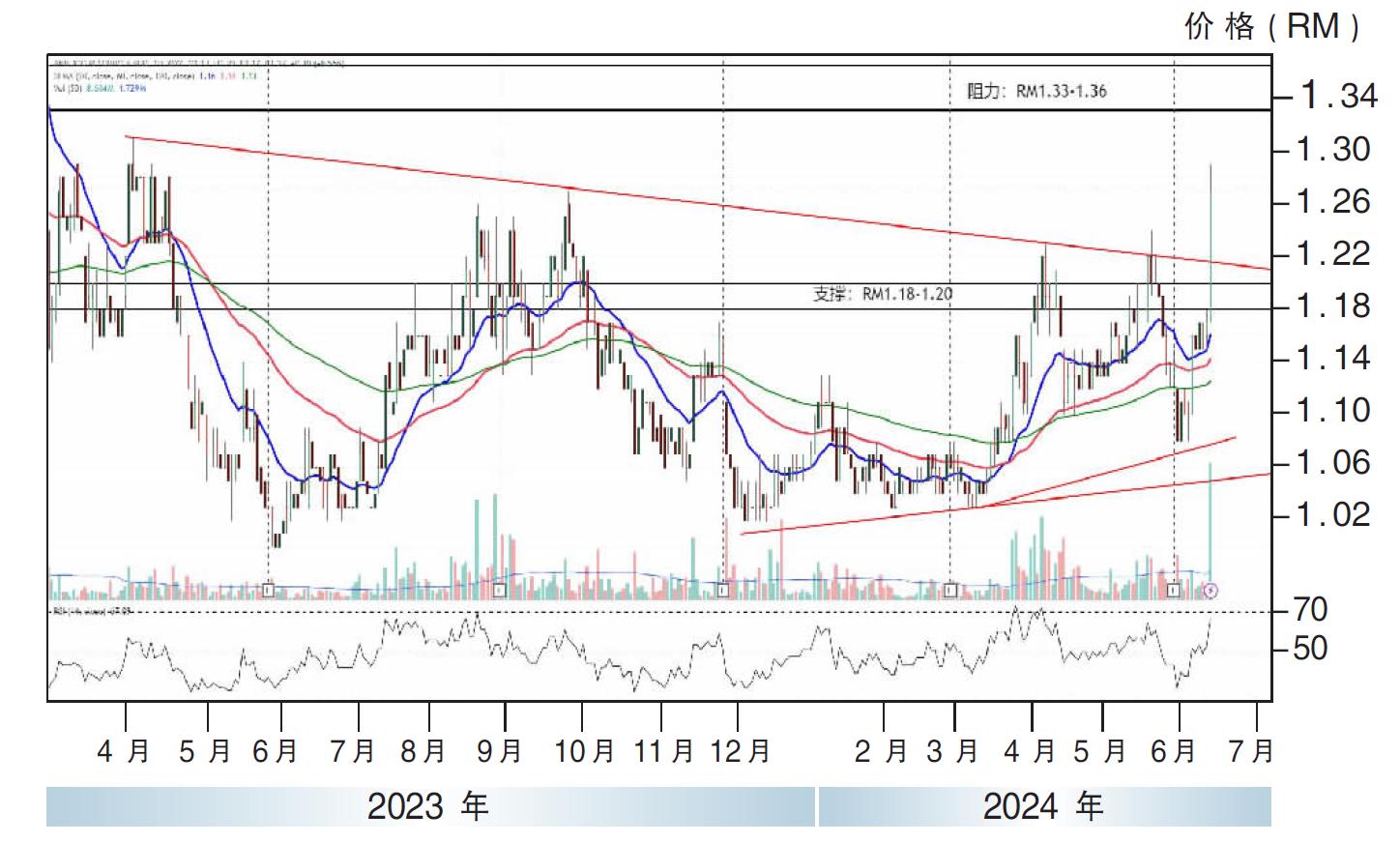 上升股:安裕资源 上探RM1.36