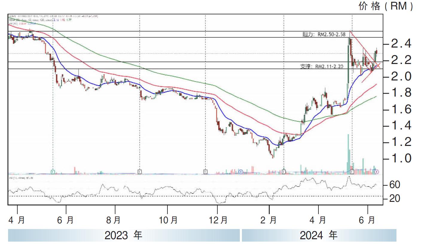 下跌股:高伟科技 RM2.11支撑