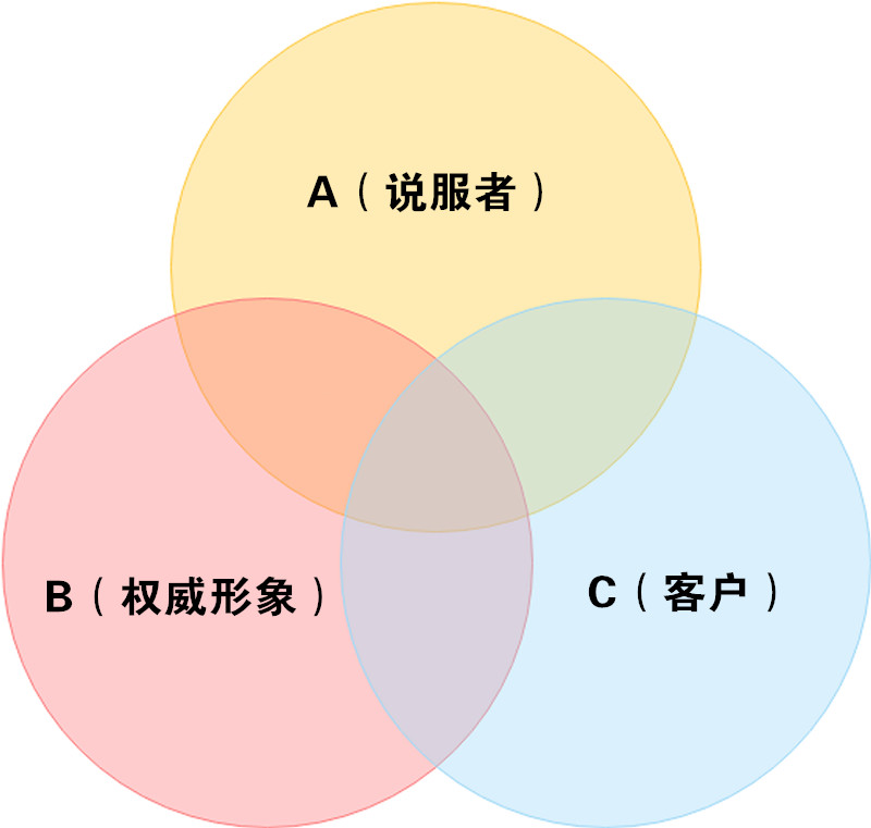 ABC法则