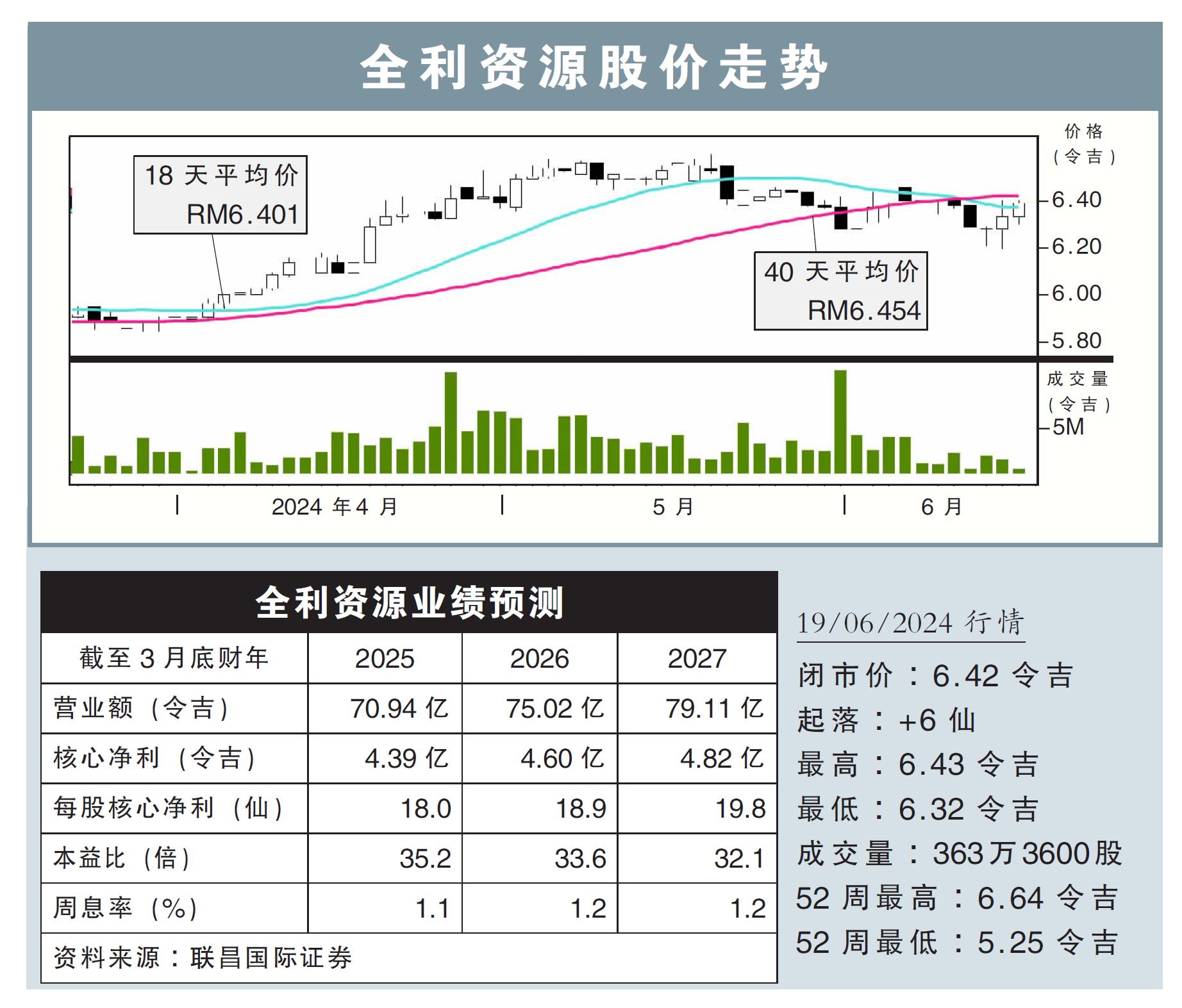 全利资源股价走势19/06/24