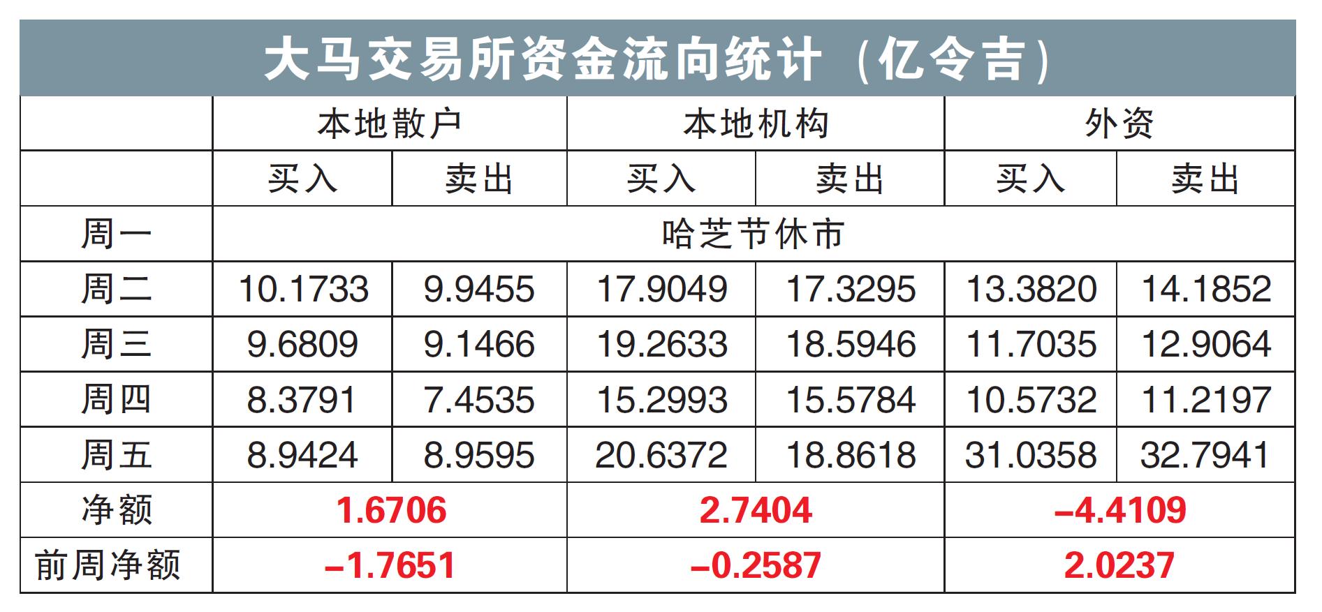 大马交易所资金流向统计(亿令吉)24/06/24