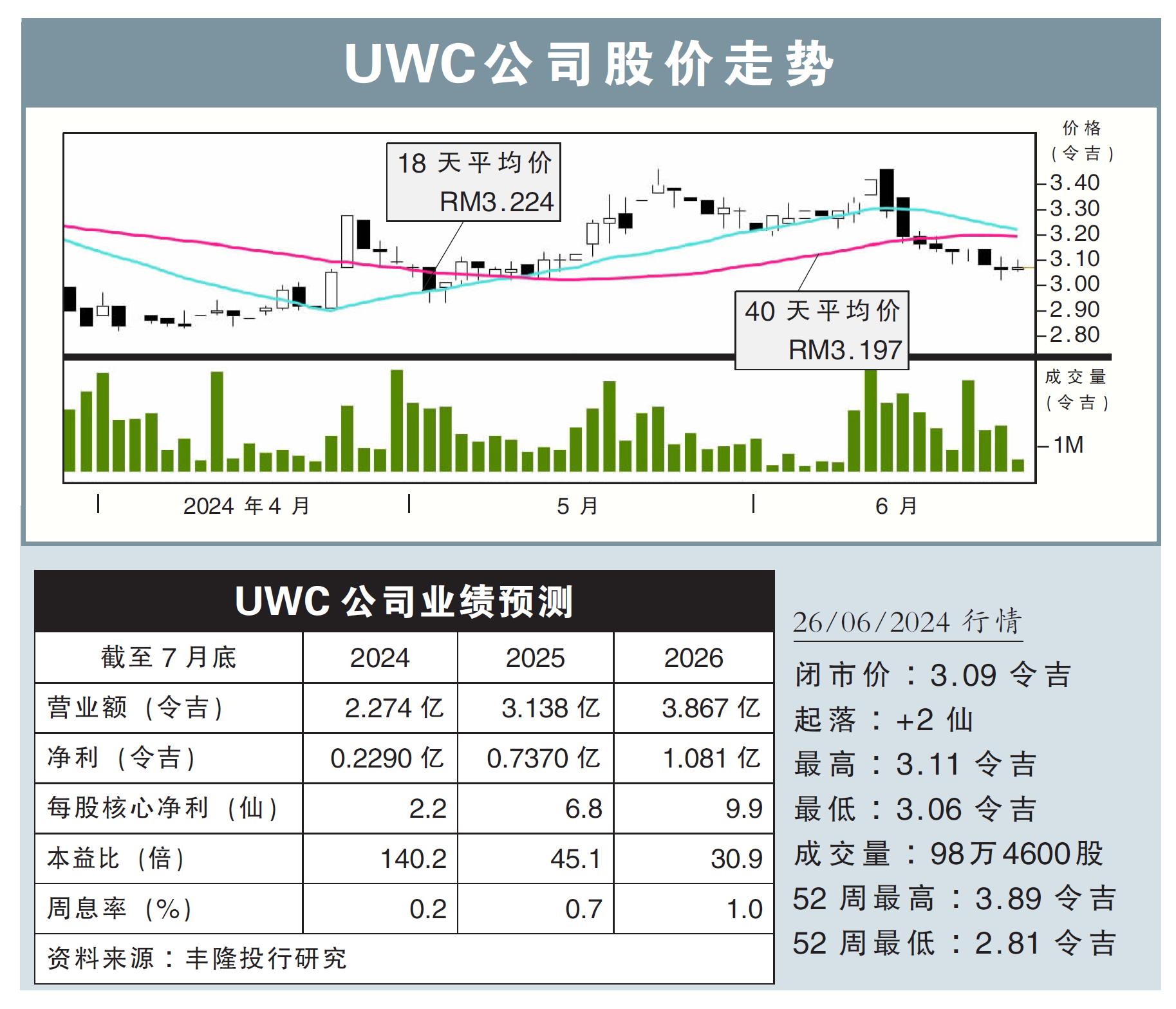 UWC公司股價走勢26/06/24