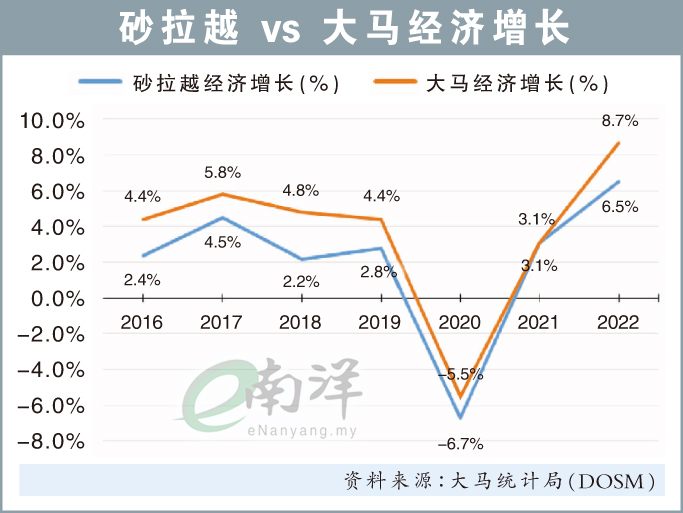 砂拉越 大马 经济增长