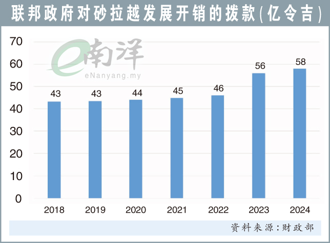 砂拉越发展开销