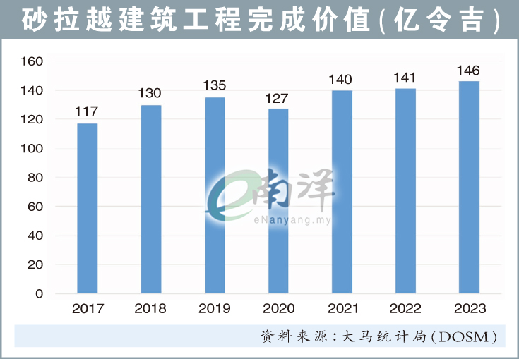 砂拉越建筑工程