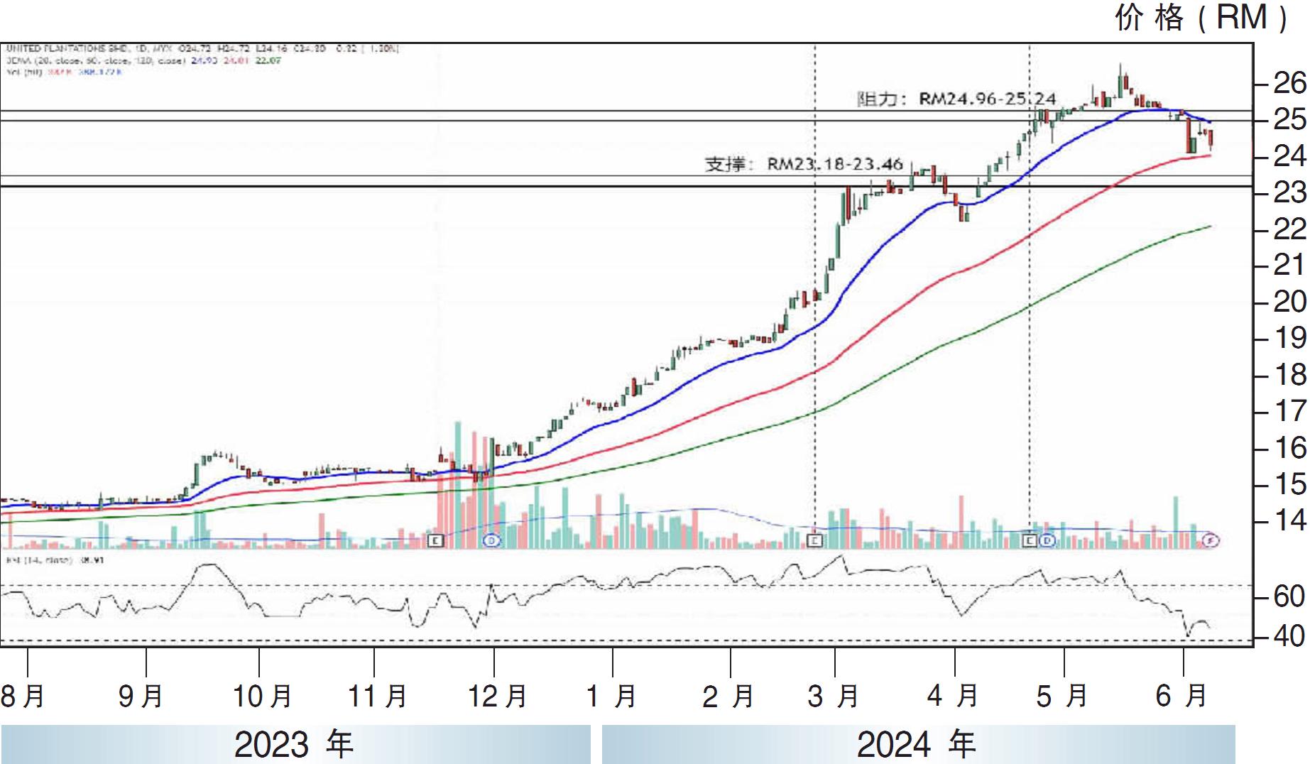 下跌股:联合种植 RM23.46支撑