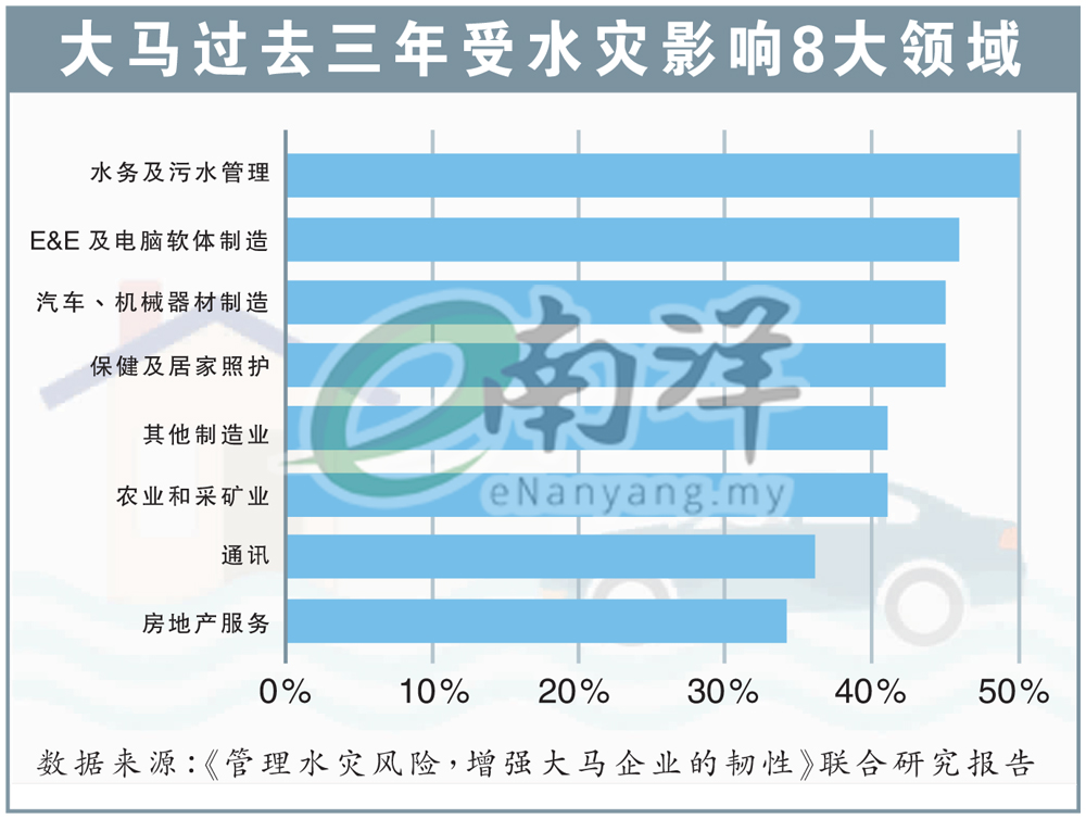 大马过去三年受水灾影响8大领域