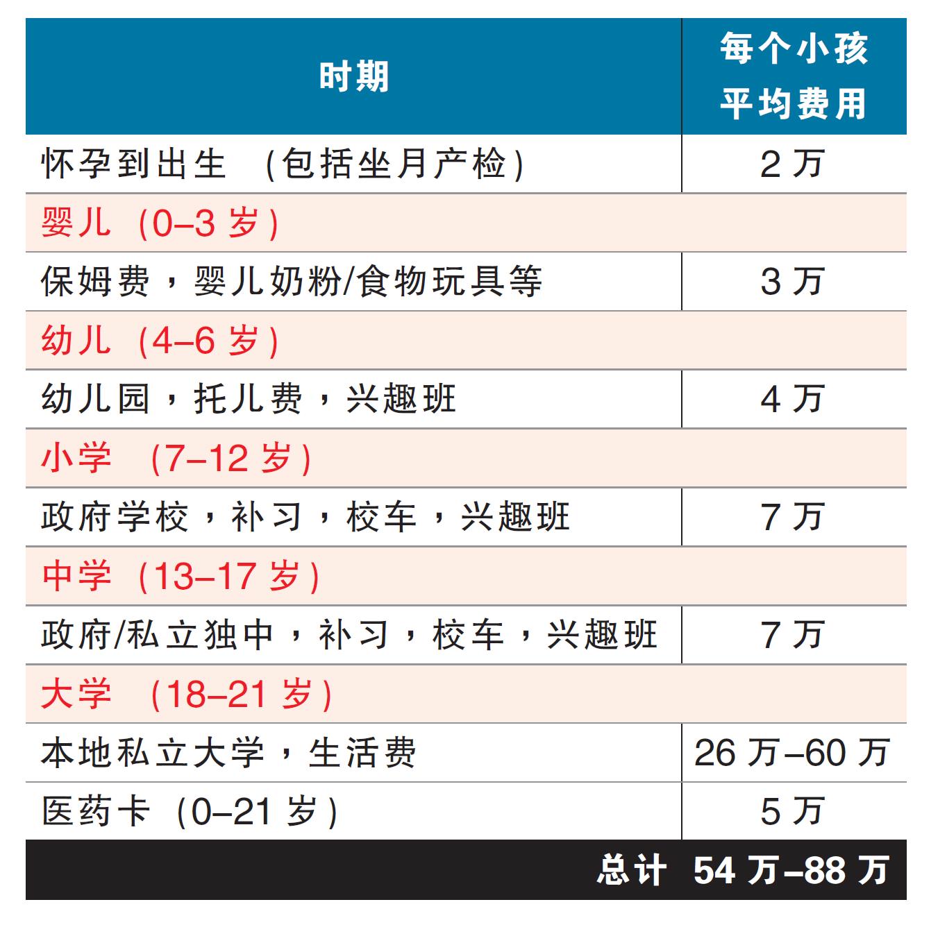 养个孩子要百万