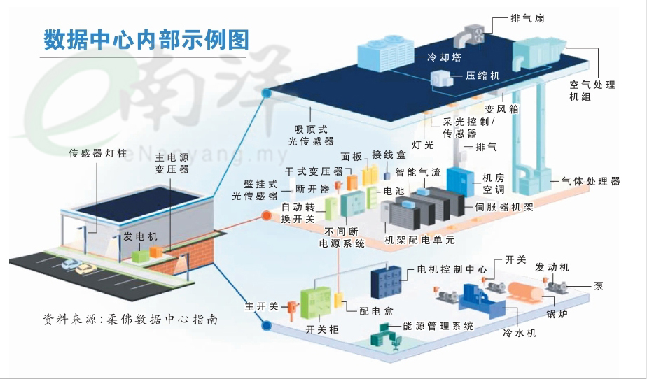 数据中心内部示例图