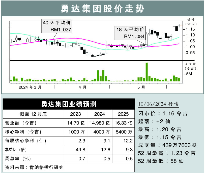 勇达集团股价走势