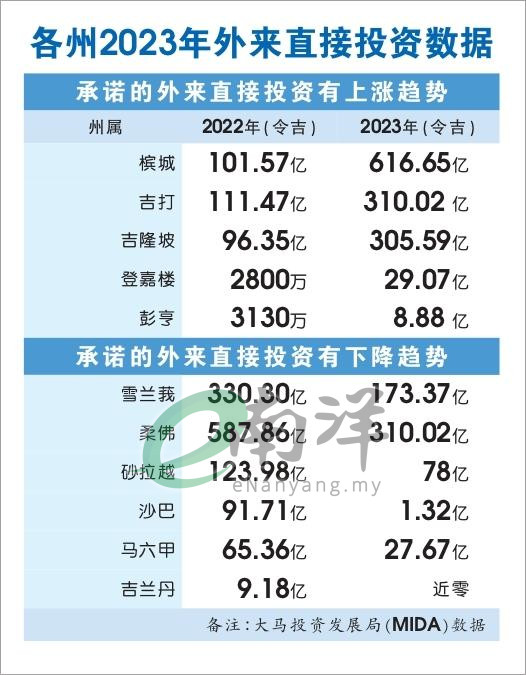 各州2023年外来直接投资数据