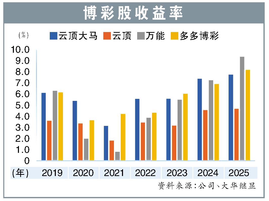 博彩股收益率