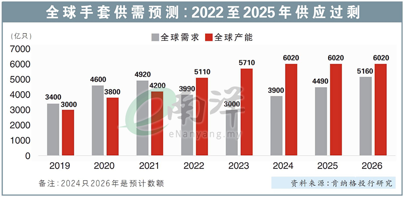 全球手套供需预测：2022至2025年供应过剩