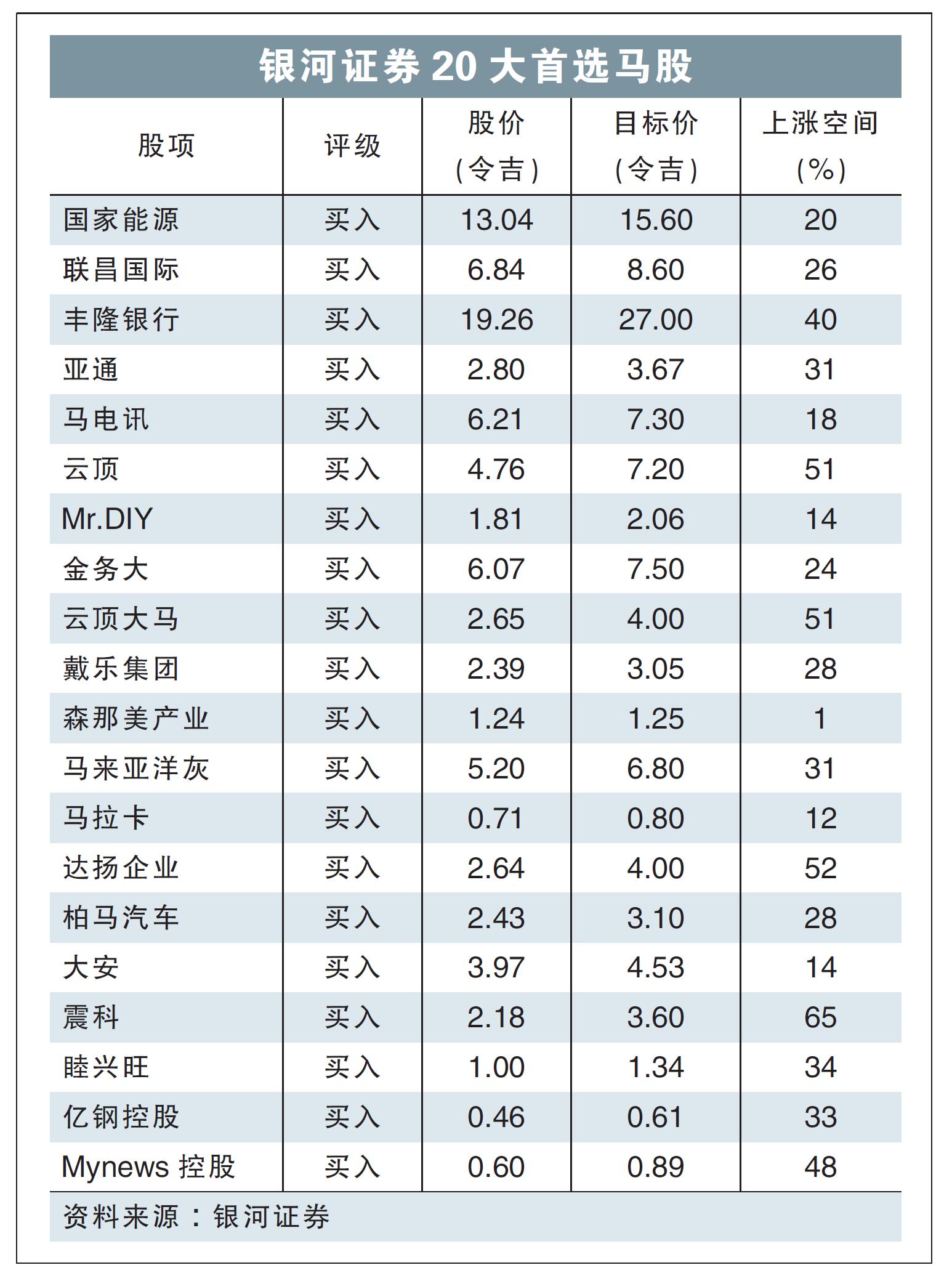 银河证券20大首选马股