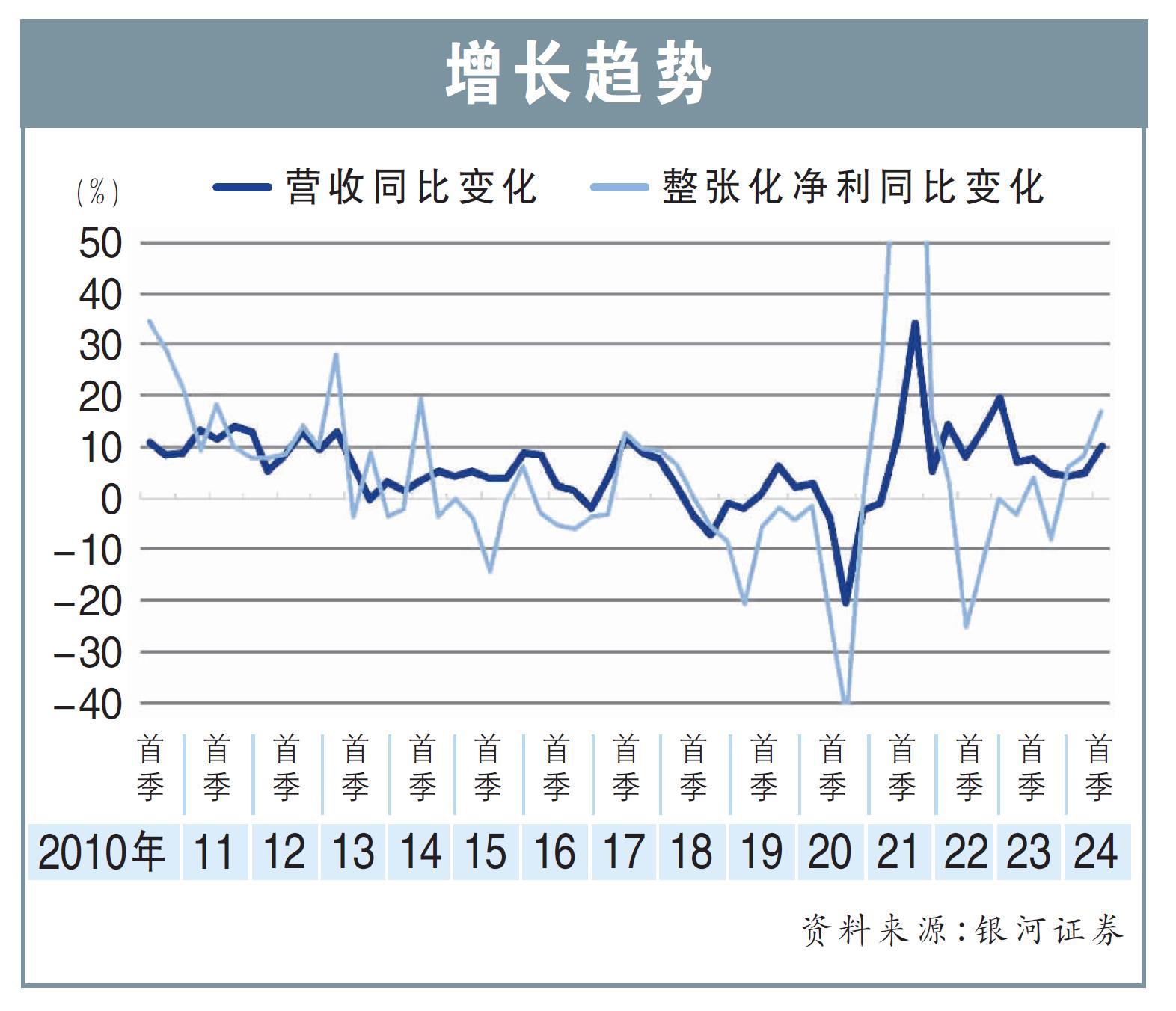 增长趋势