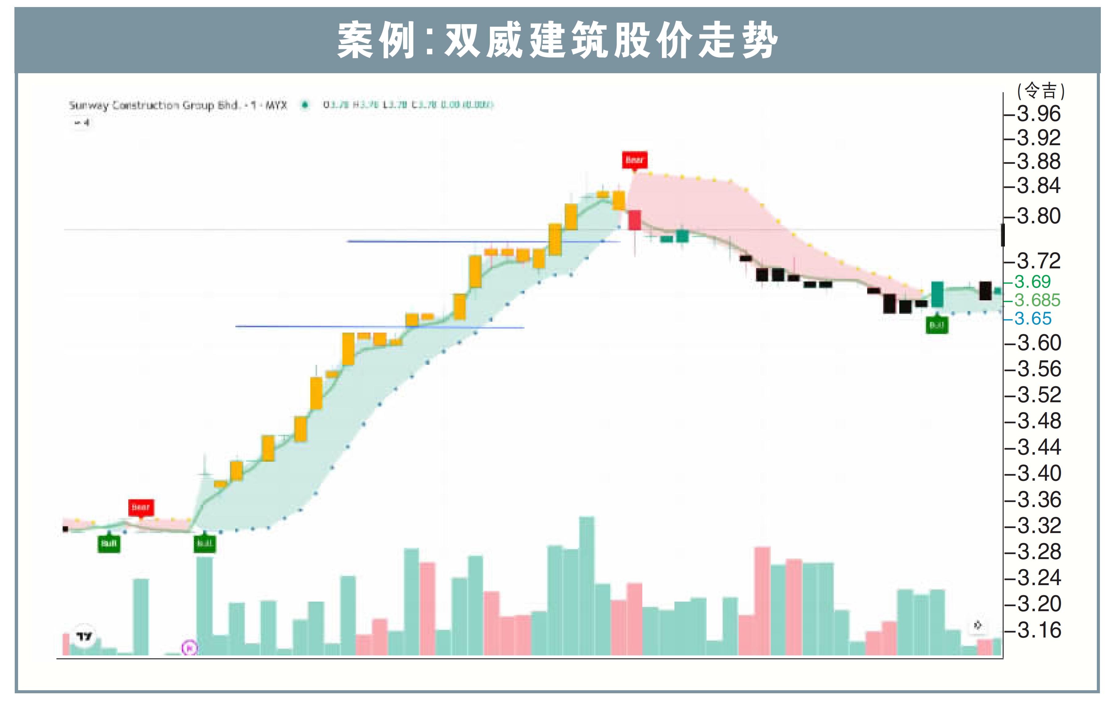 案例:双威建筑股价走势