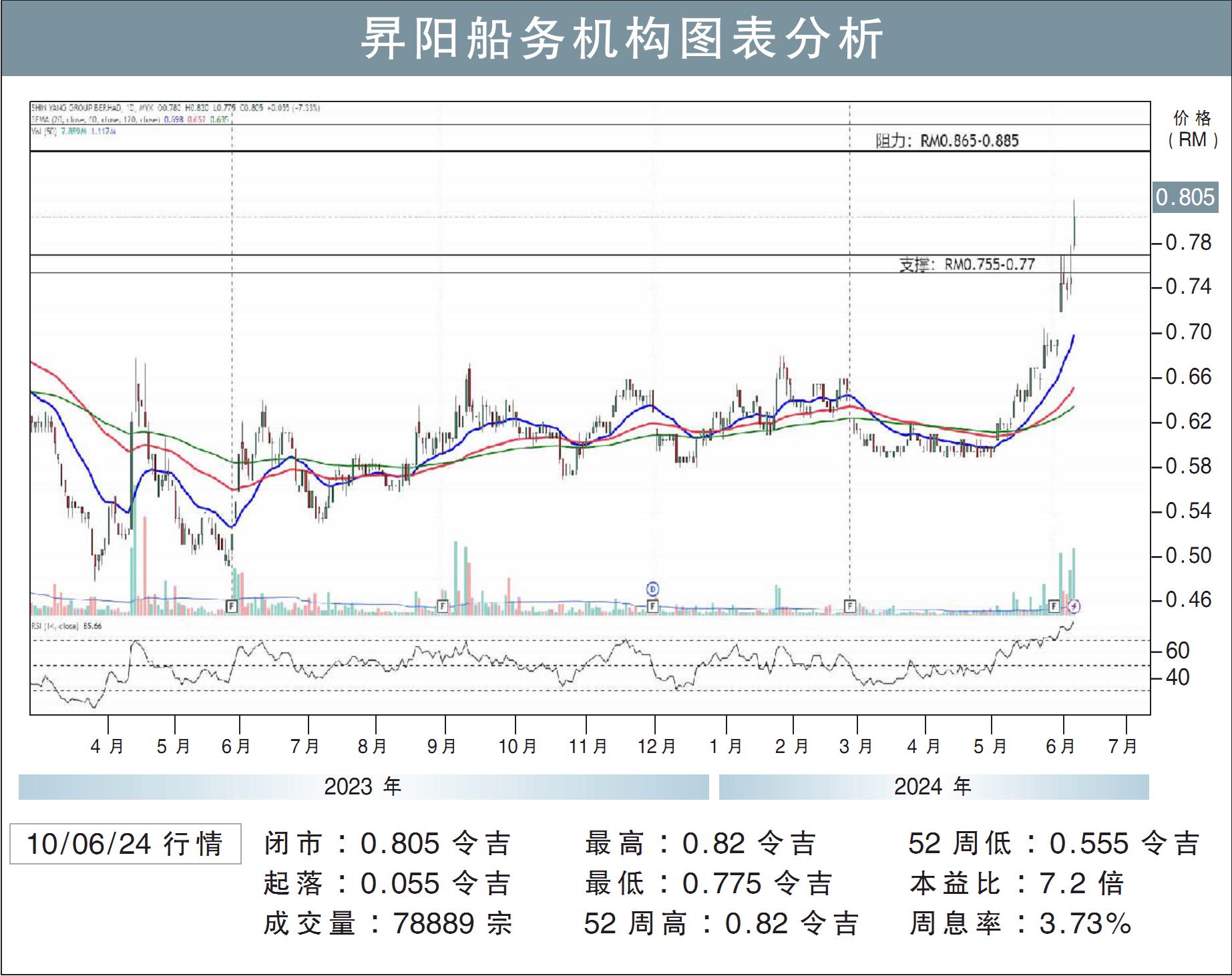 昇阳船务机构图表分析