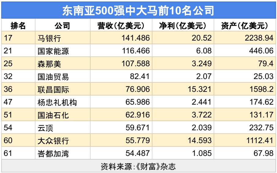 东南亚500强中大马前10名公司