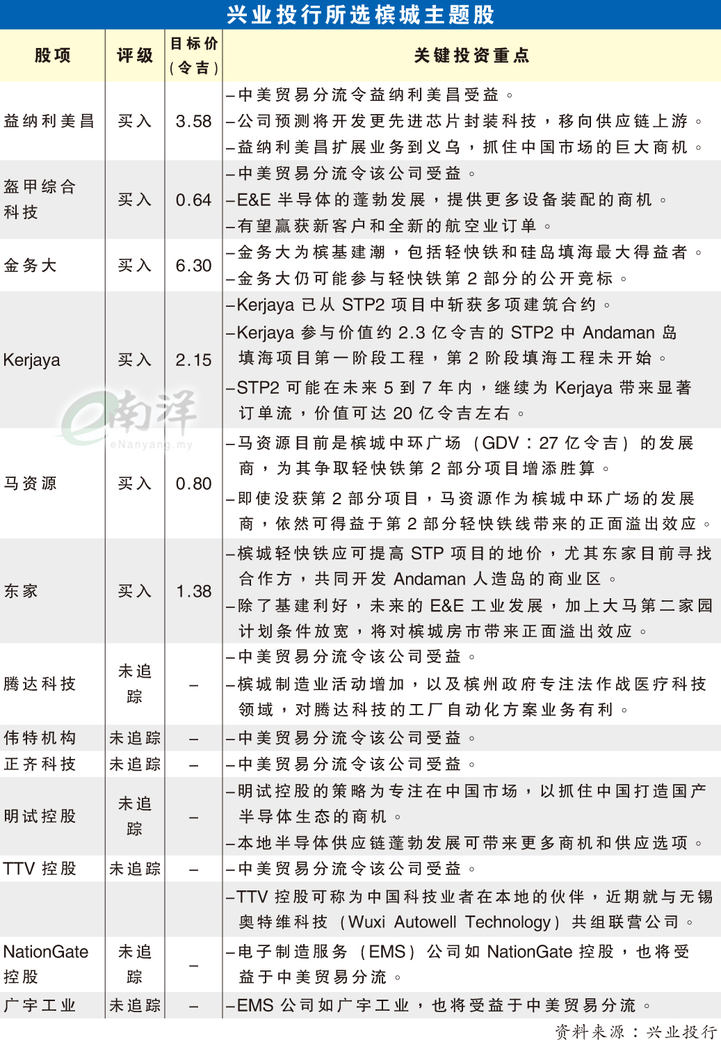 兴业投行所选槟城主题股