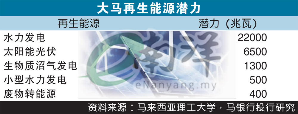大马再生能源潜力