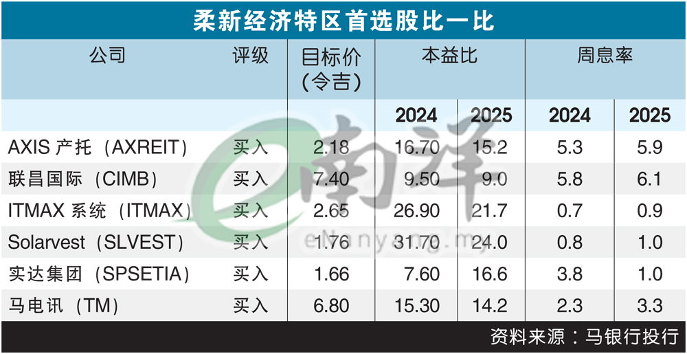 柔新经济特区首选股比一比