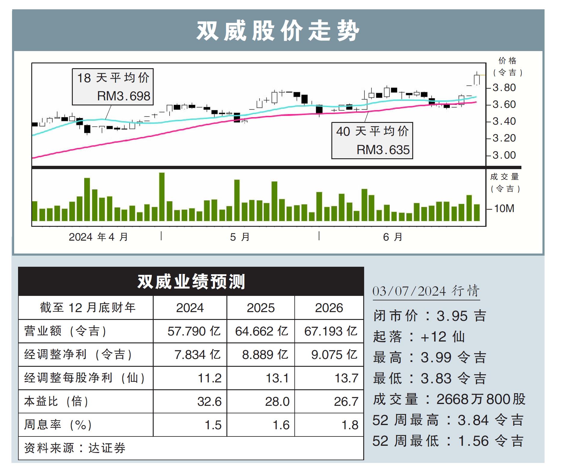 双威股价走势03/07/24