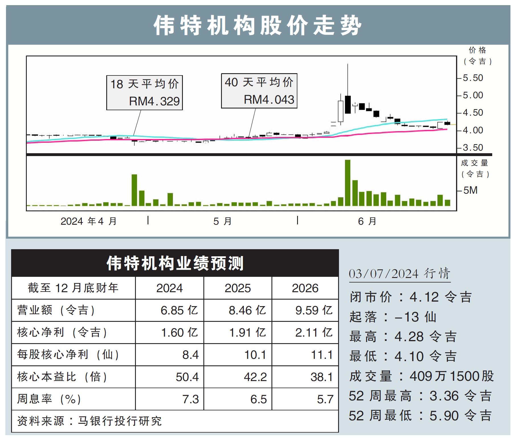 偉特機構股價走勢03/07/24