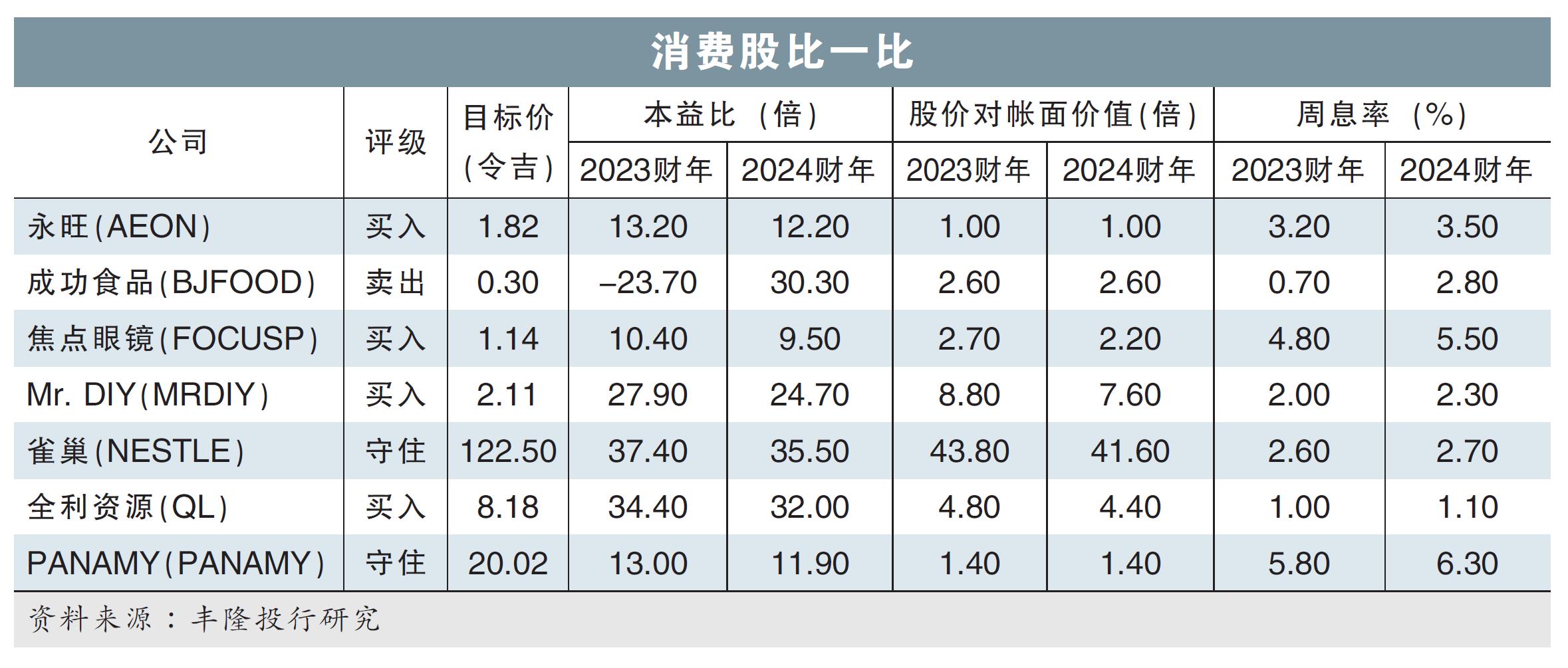 消费股比一比