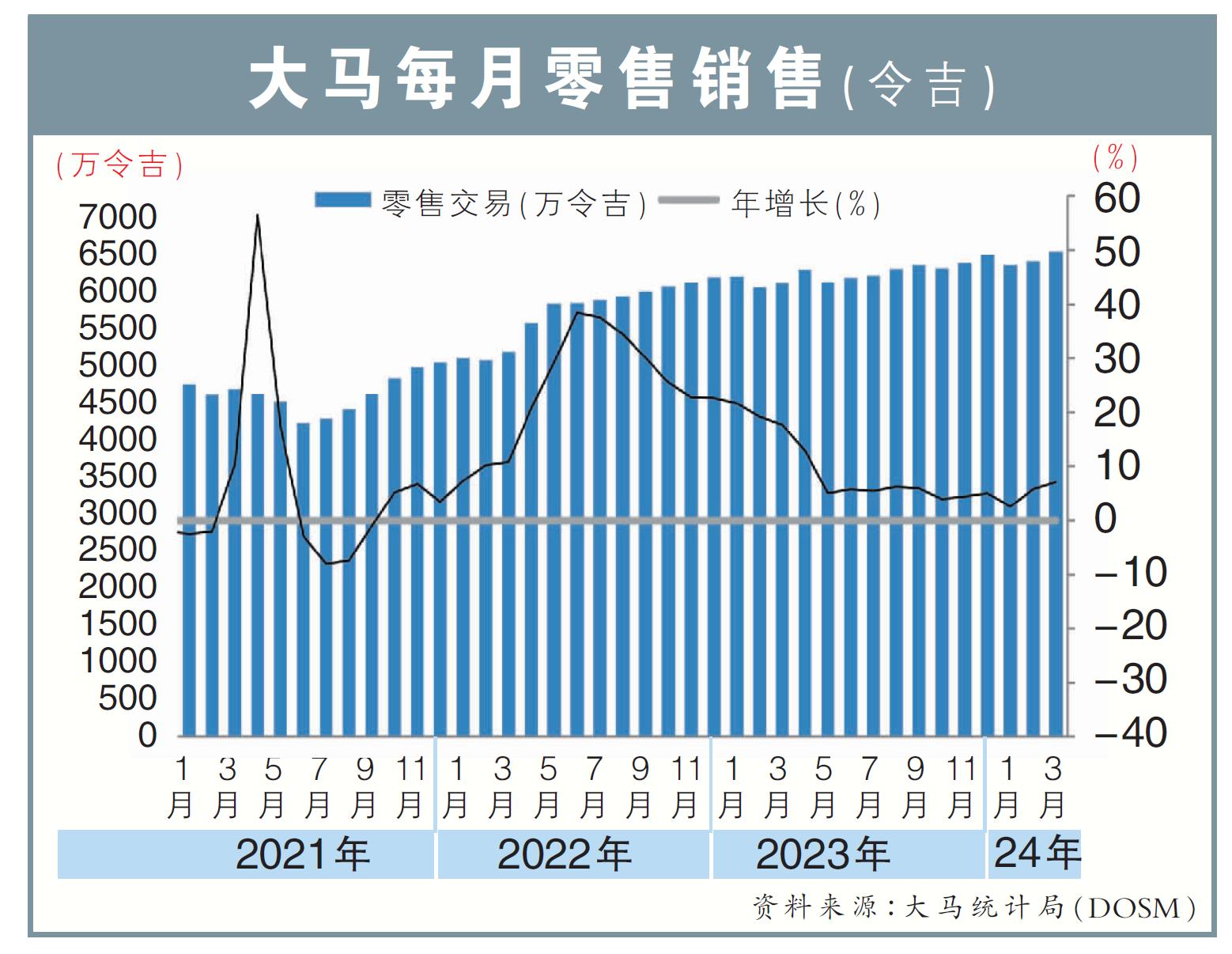 大马每月零售销售(令吉)