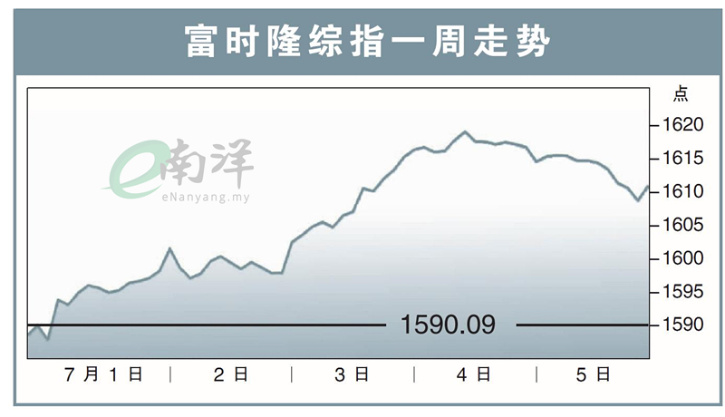 富时隆综指一周走势