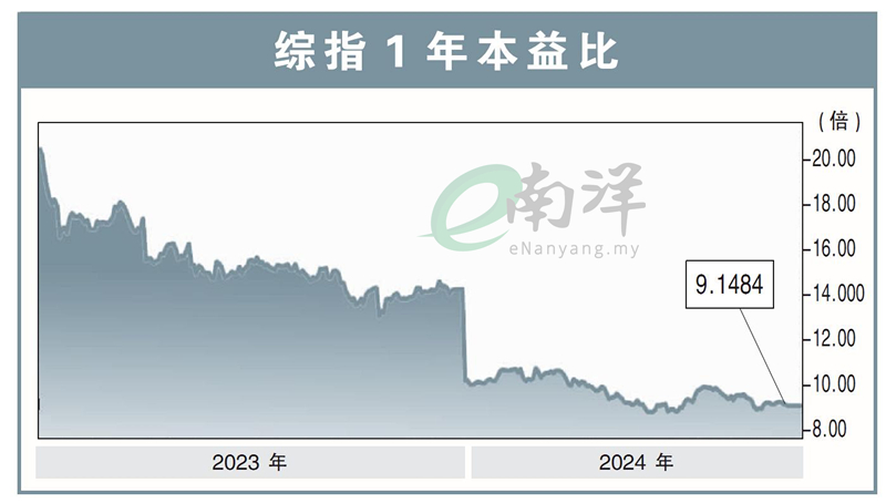 综指1年本益比