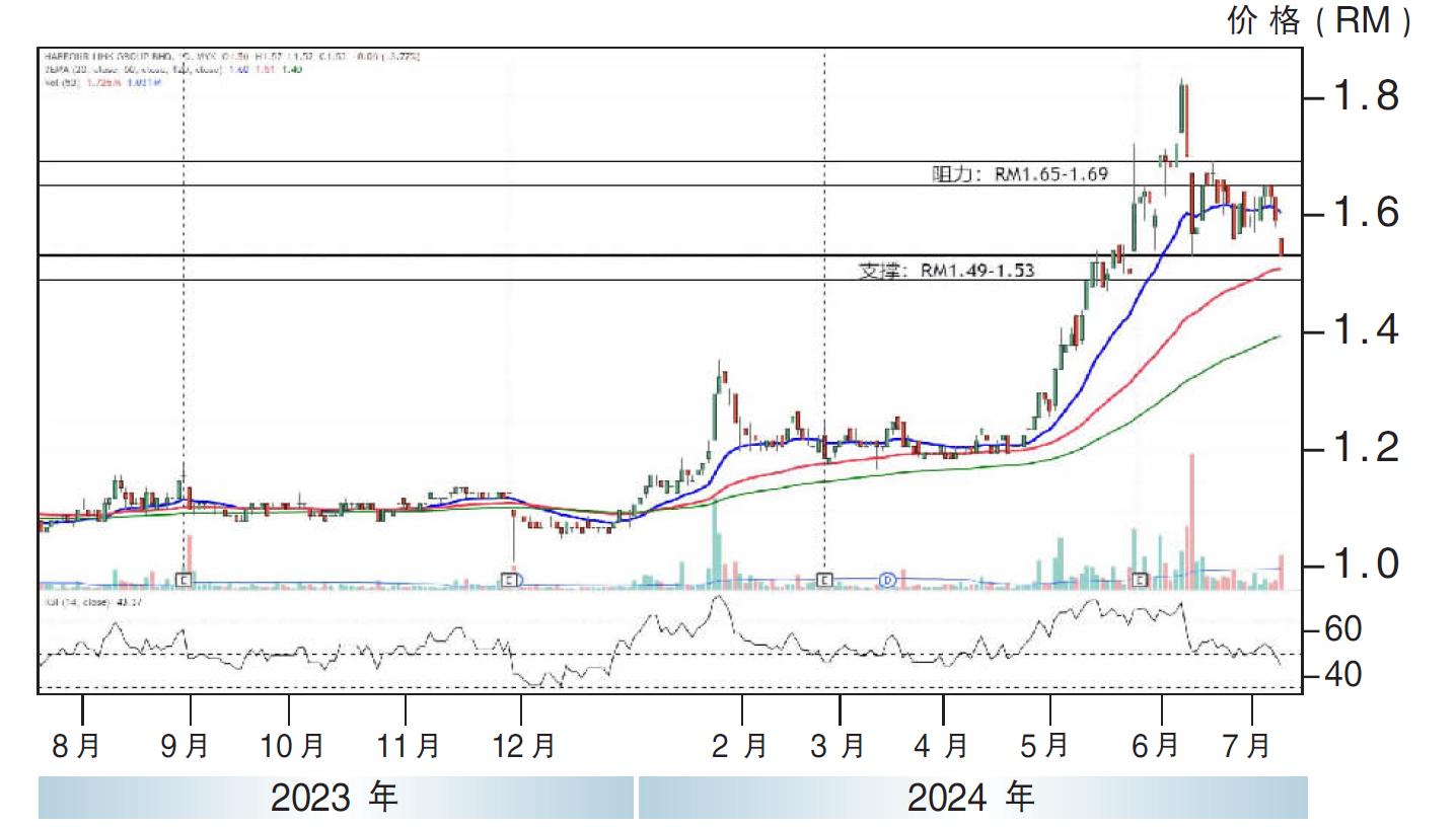 下跌股:港业集团 RM1.49支撑