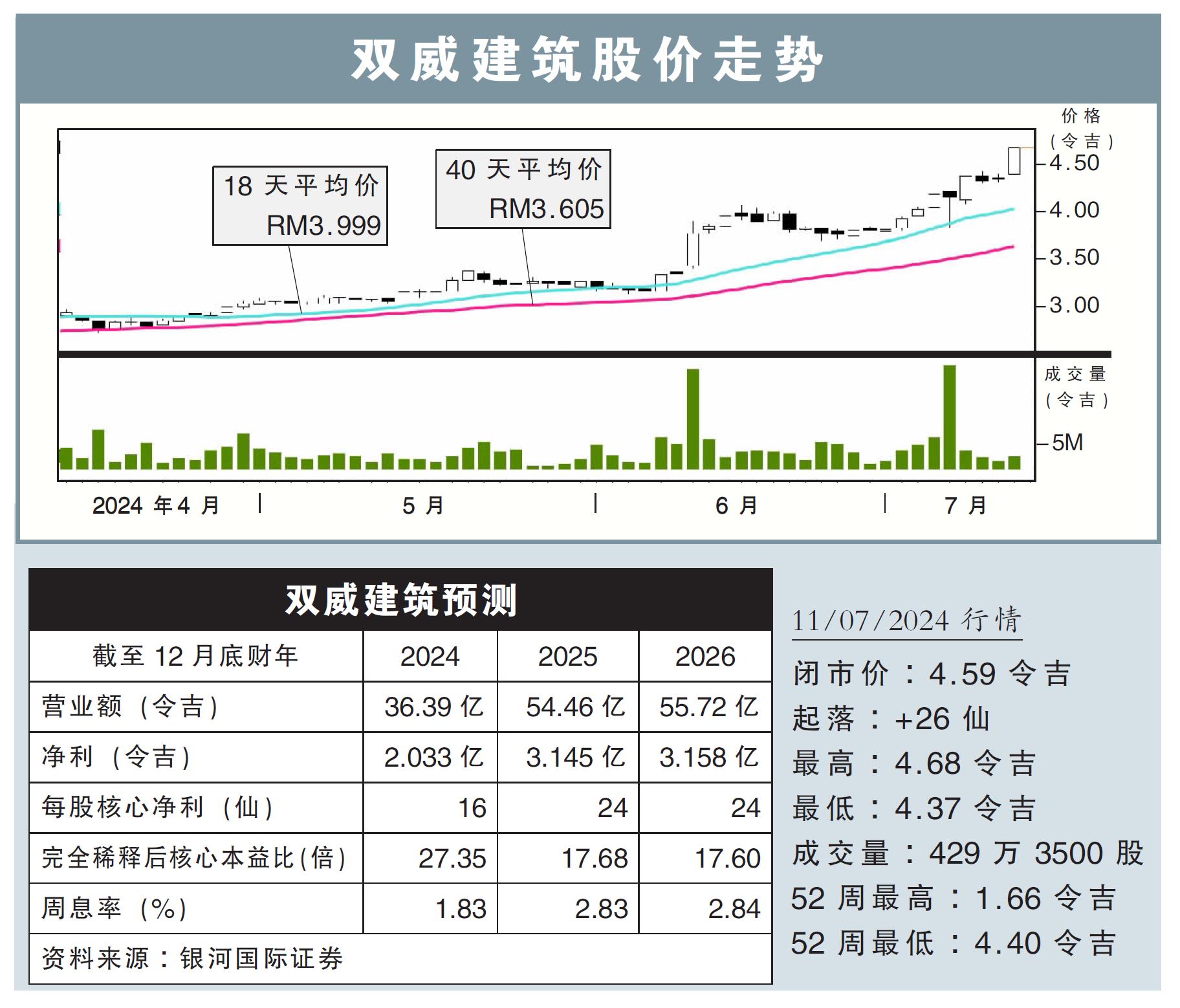 双威建筑股价走势11/07/24