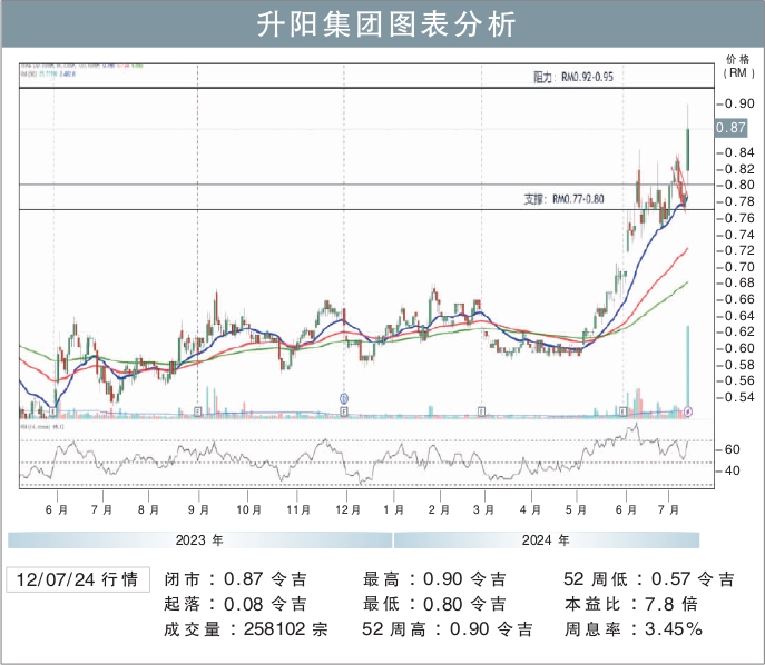 升阳集团图表分析 12/07/2024
