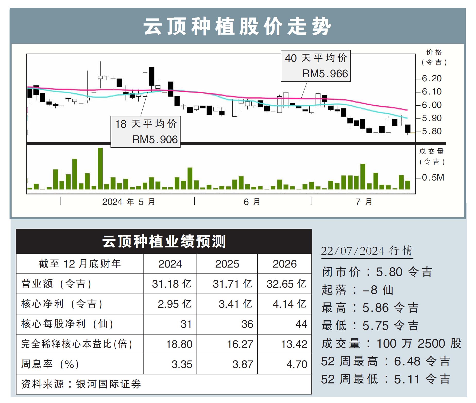 云顶种植股价走势22/07/24